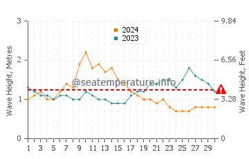 Waves height in Pulap in September