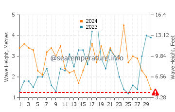 Waves height in Punakaiki in September