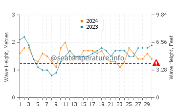 Waves height in Punaluu in September