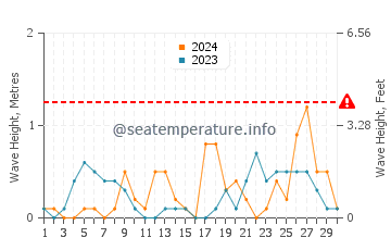 Altezza delle onde Ponte a settembre