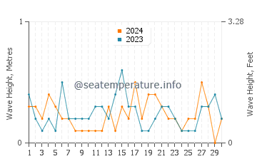 Altezza delle onde Punta Alta a settembre