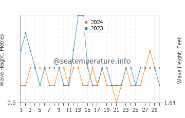 Waves height in Punta Blanca in September