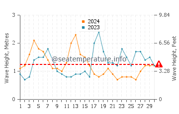 Waves height in Punta Brava in September