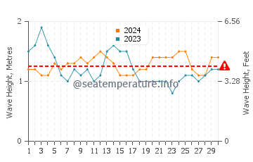 Altura das ondas Punta De Burica em setembro
