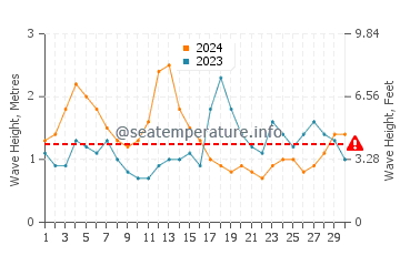 Waves height in Punta de Galdar in September