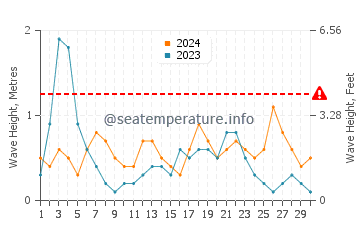 Waves height in Punta de la Mora in September