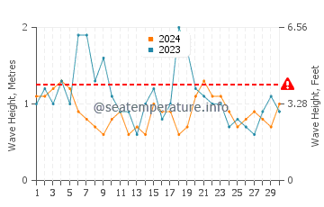 Waves height in Punta Delgada in September