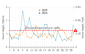 Altezza delle onde Punta Loyola a settembre