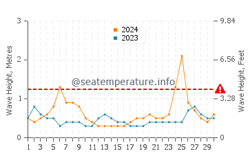 Waves height in Punta Maroma in September