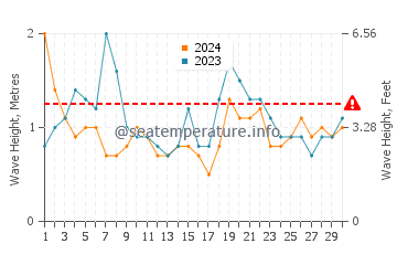 Altezza delle onde Punta Médanos a settembre