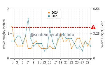 Altezza delle onde Punta Rasa a settembre