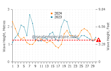 Altezza delle onde Punta Rubia a settembre