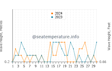 Waves height in Punta Umbria in September