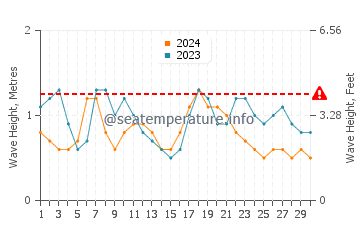 Altura das ondas Punta Uva em setembro