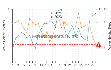 Waves height in Puponga in September