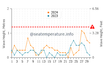 Waves height in Put-in-Bay in September