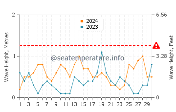 Altezza delle onde Putgarten a settembre