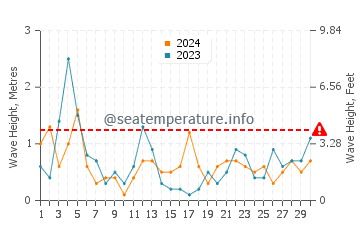 Altezza delle onde Puvirnituq a settembre