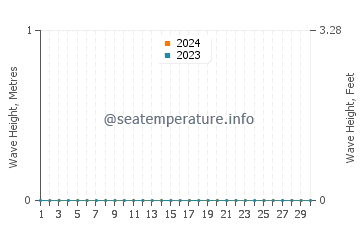 Waves height in Puyuhuapi in September