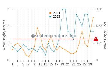 Waves height in Pwll Du Bay in September