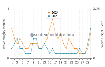Waves height in Pyla in September