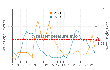 Waves height in Qala in September