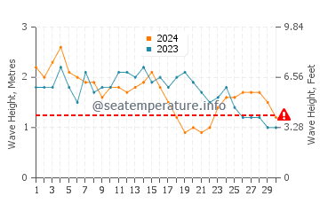 Waves height in Qalansiyah in September