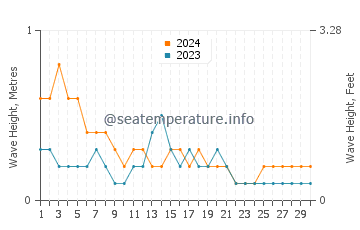 Waves height in Qandala in September
