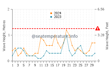 Waves height in Qingshan in September