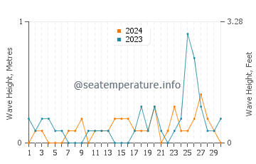 Waves height in Qualicum Beach in September