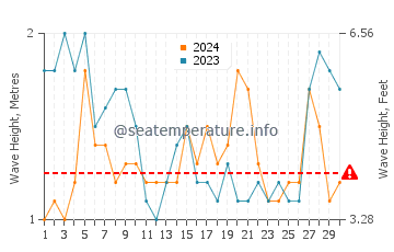 Altezza delle onde Quatro Ilhas a settembre