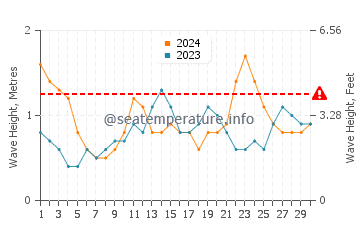 Altezza delle onde Quelimane a settembre