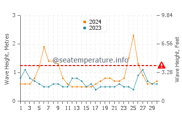 Waves height in Quentin in September