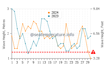 Altezza delle onde Quilca a settembre