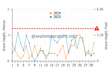Altezza delle onde Quilmes a settembre