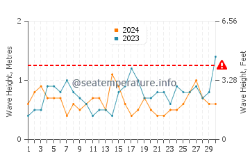 Waves height in Quinta do Lago Beach in September