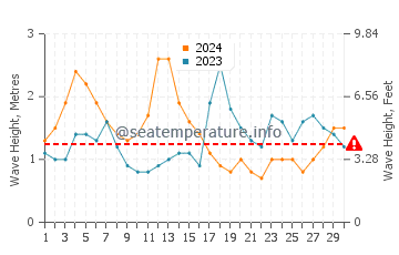 Waves height in Quintanilla in September
