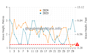 Altezza delle onde Quintay a settembre