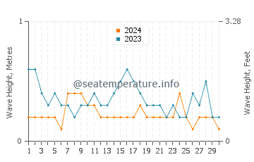 Waves height in Rabaul in September
