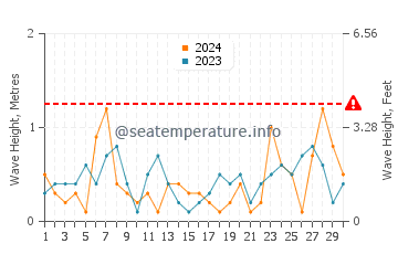Waves height in Racine in September