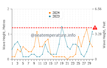 Altezza delle onde Rågeleje a settembre