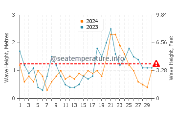 Altezza delle onde Raleigh a settembre