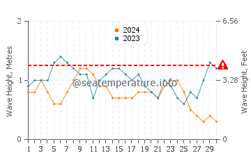 Waves height in Rameswaram in September