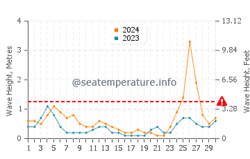 Waves height in Ramrod Key in September