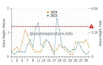 Waves height in Ramsar in September