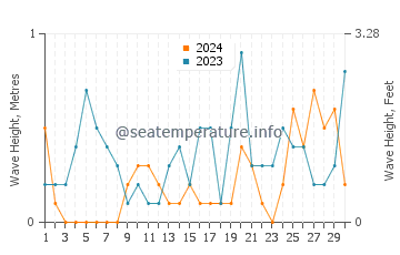 Altezza delle onde Randvere a settembre