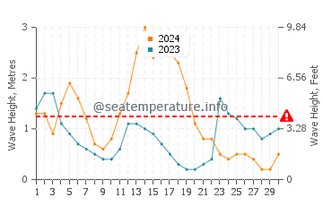 Waves height in Ransang in September