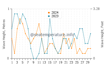 Altezza delle onde Rapid River a settembre