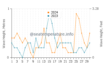 Waves height in Ras Al-Khair in September