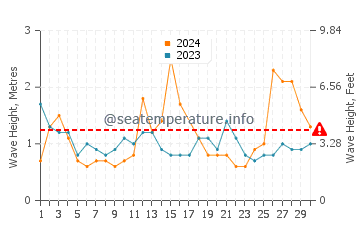 Waves height in Rathmines in September